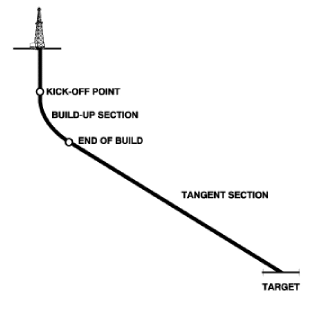 build and hold directional well type