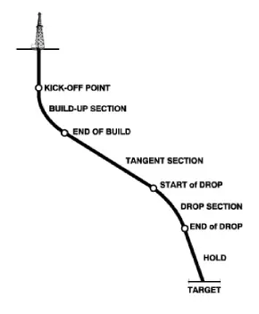 S Type Directional Wells Profile