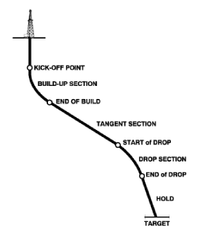 S Type Directional Wells Profile