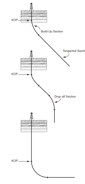 Standard well profiles