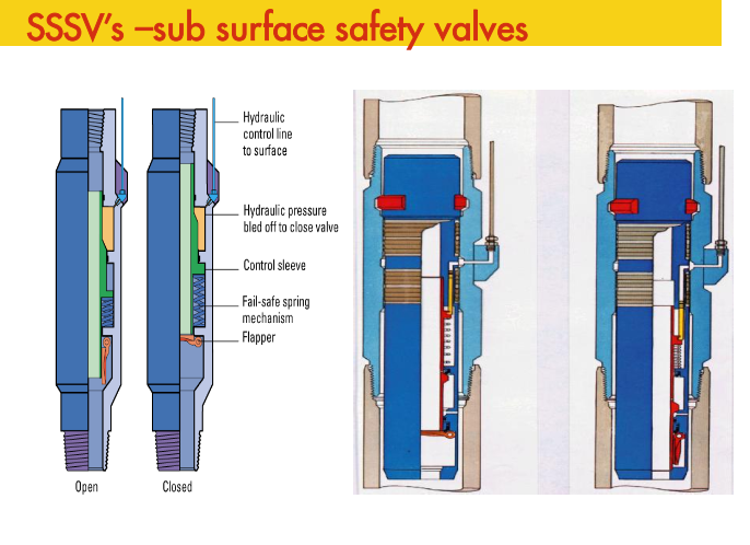 Surface Control Subsurface Safety Valves 