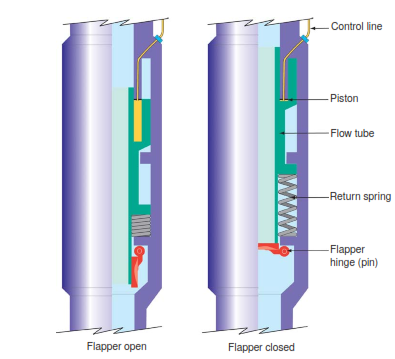 Tubing retrievable downhole- Surface Control Subsurface Safety Valve