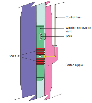 Wireline retrievable Surface Control Subsurface Safety Valve