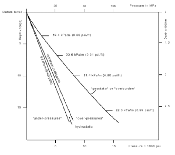 pore pressure profile