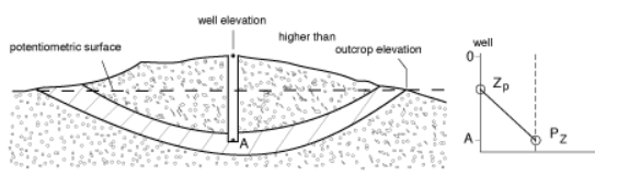 low water table effect