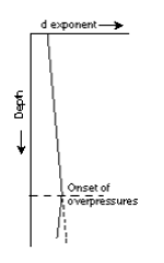 relation of D exponent with depth