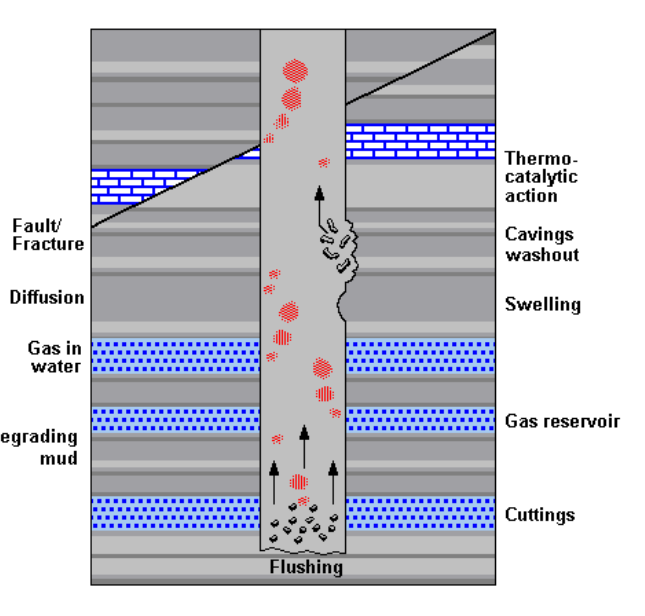 Sources of gas while drilling (Fertl)