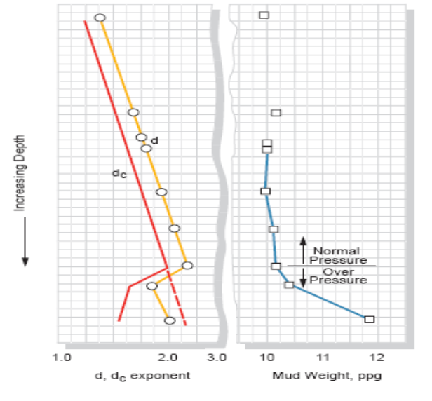 D exponent for pore pressure prediction