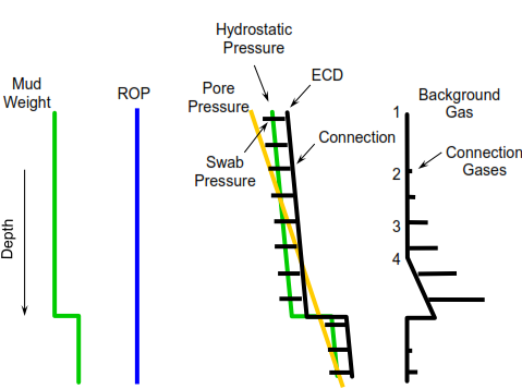 Overpressure Detection - Gas Readings Constant ROP