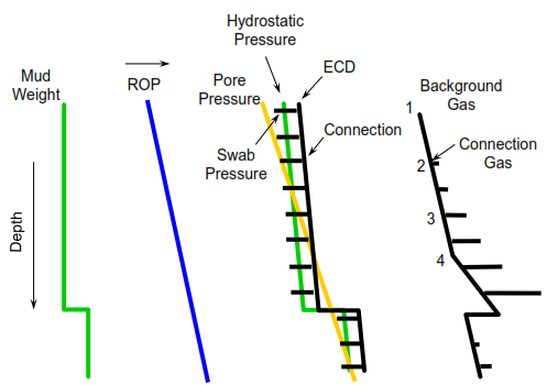 Overpressure Detection - Gas Readings Increasing ROP