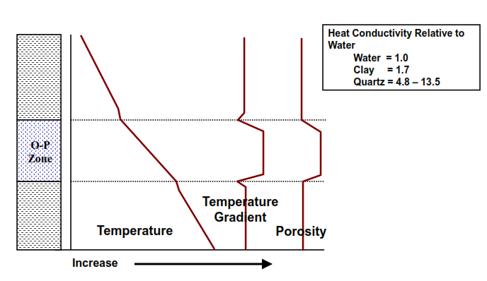 Drilling Fluid Temperature chart