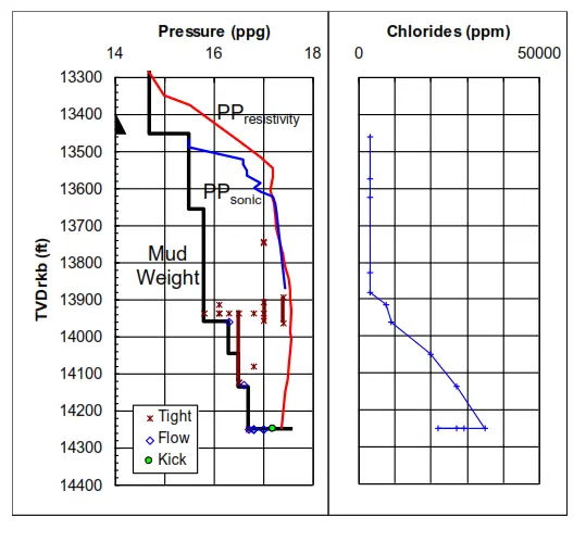 Drilling Fluid Resistivity for pore pressure prediction
