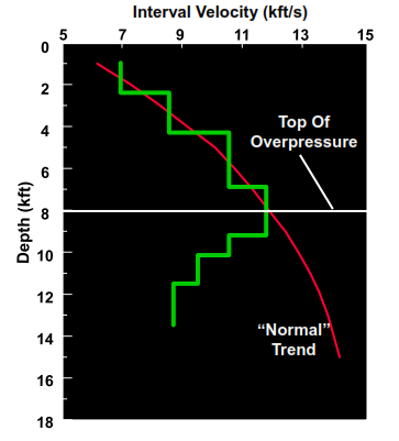 Well interval velocity