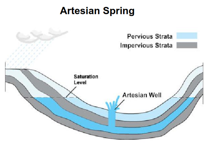 Artesian effect 