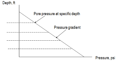 Normal pressure