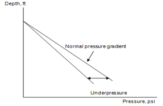subnormal Pore pressure
