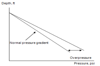 Abnormal formation pressure