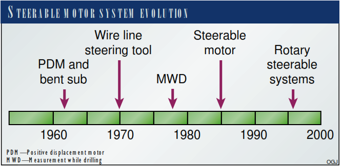 Directional Drilling Deflection Tools In Oil & Gas Wells