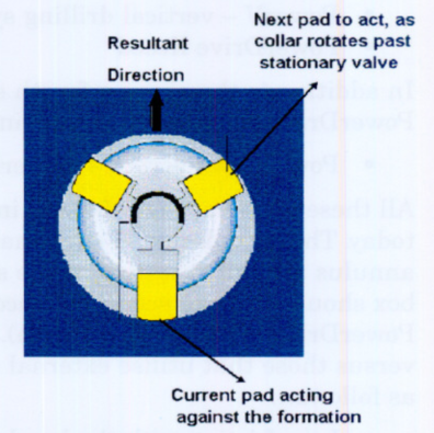 Bias Unit For Rotary steerable System 