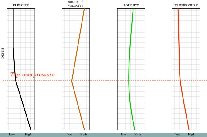 Wireline logs & Pore Pressure Prediction