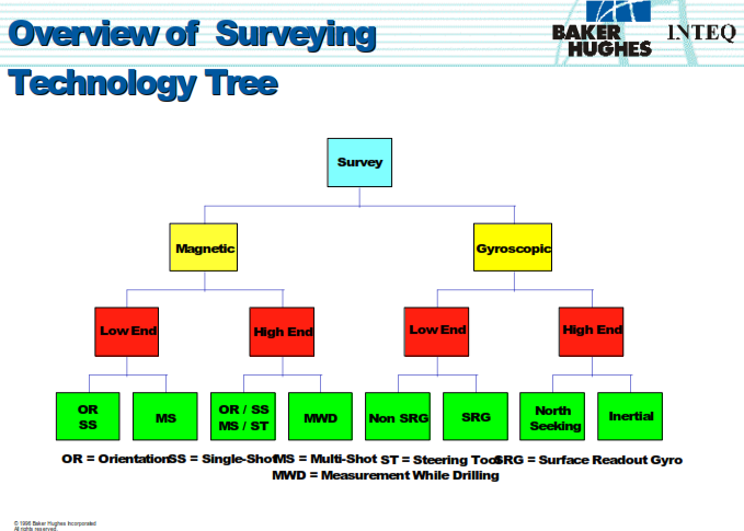 Surveying Tools