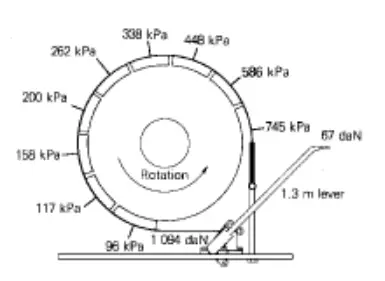 Schematic illustration of relative pressures applied on the different segments of the brake flange