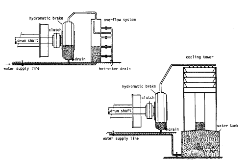 Cooling systems for hydromatic brake