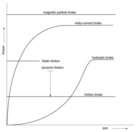 Speed/torque characteristics of draw-works brakes