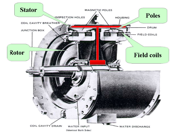 Eddy-current brake system in Drawworks