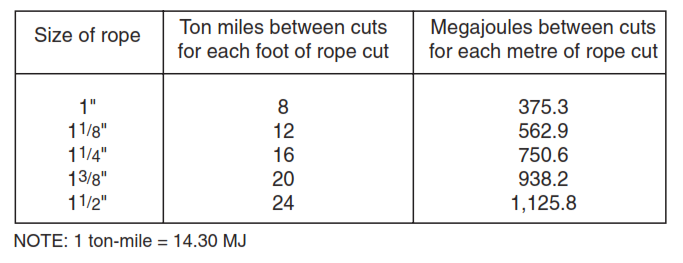 Work Per Unit Length Cut When Safety Factor Of 5 - Slip & Cut Drill Line