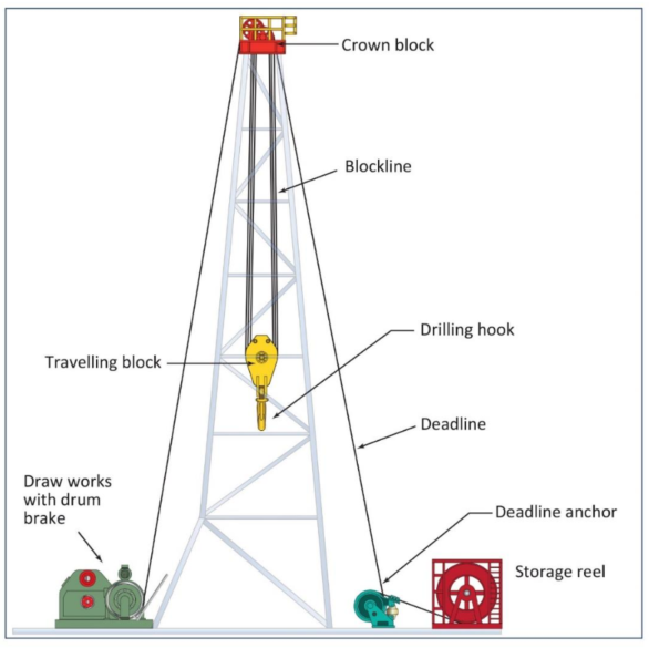 The hoisting system of a rig