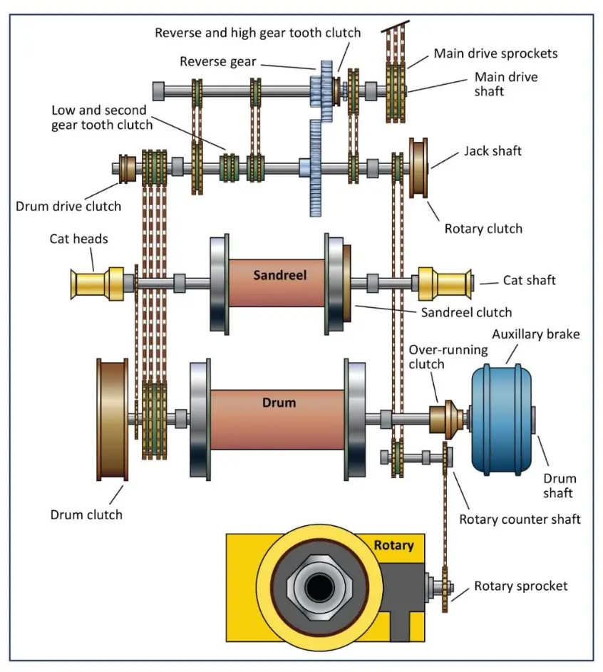 Shaft diagram of a drilling rig hoisting system drawworks