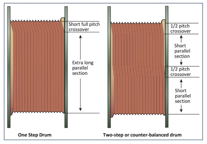 The extended length of a grooved drum