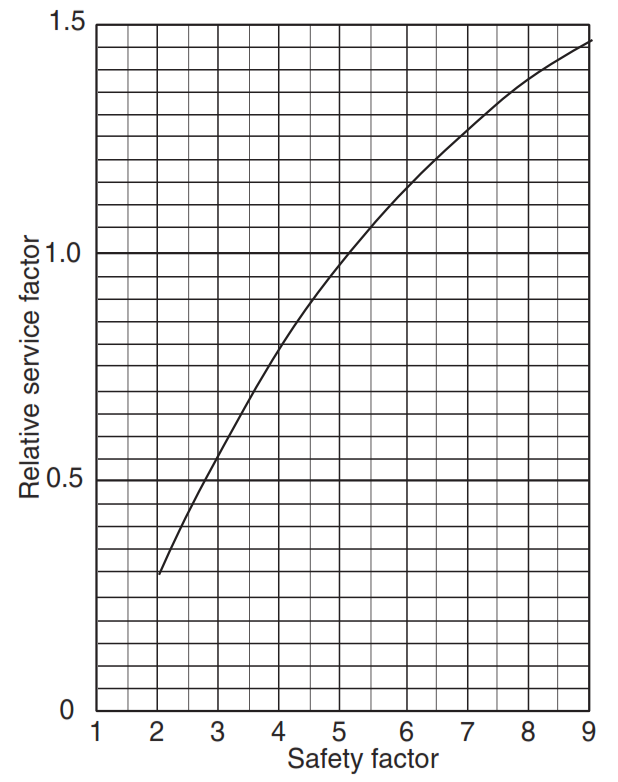 Figure 1: Relationship between design and service factors - Slip & Cut Drill Line