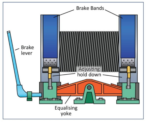 Drawworks brakes in the drilling rig hoisting system