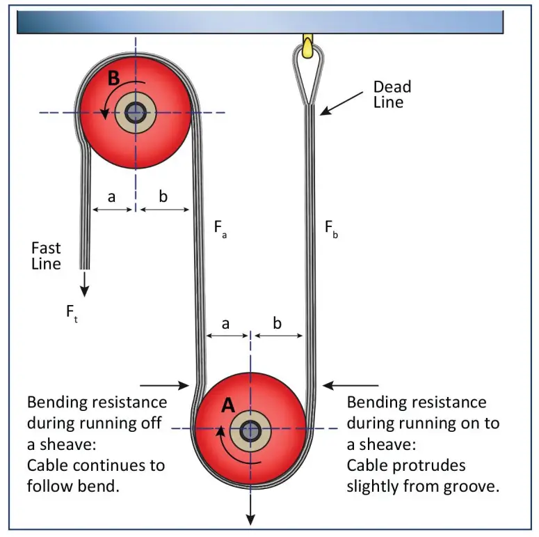 The effect of wire-rope stiffness and internal friction during hoisting