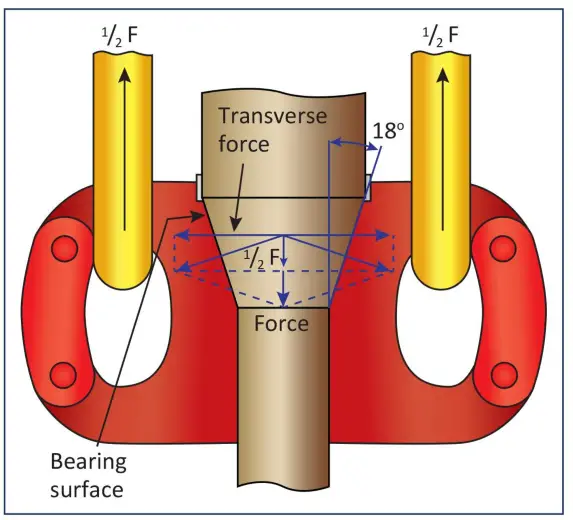 Transverse forces on a 18o typedrill pipe elevator 
