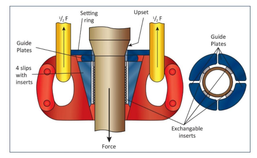 Principle of the slip-type drill pipe rig elevator in oil rig wells