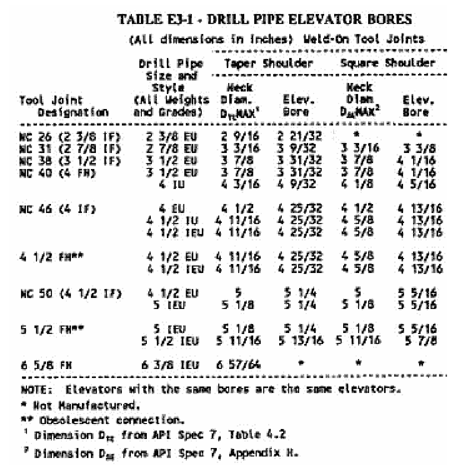 Drill Pipe Elevator Bores