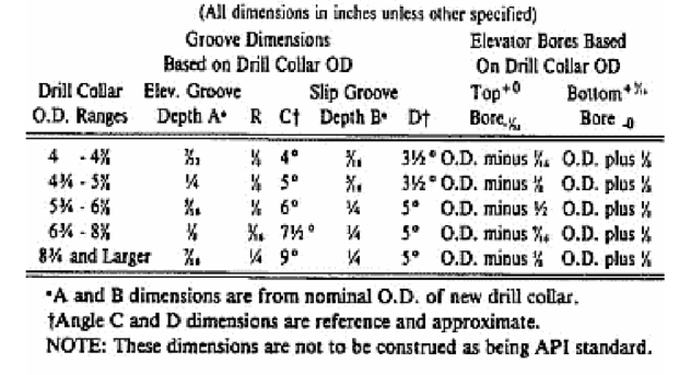 Drill Collar Groove and oil rig Elevator Bore Dimensions