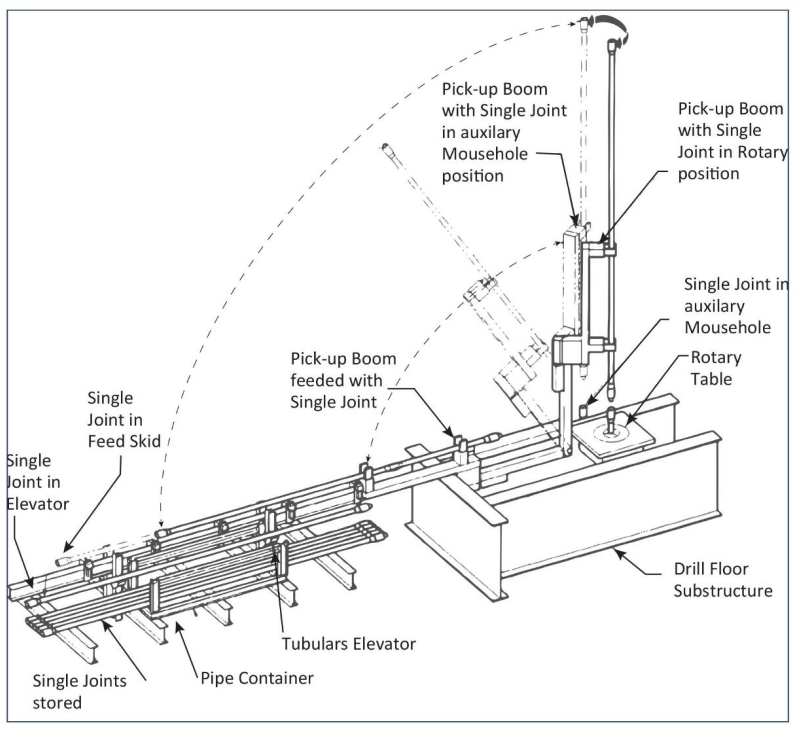 Automatic Pipe Handling