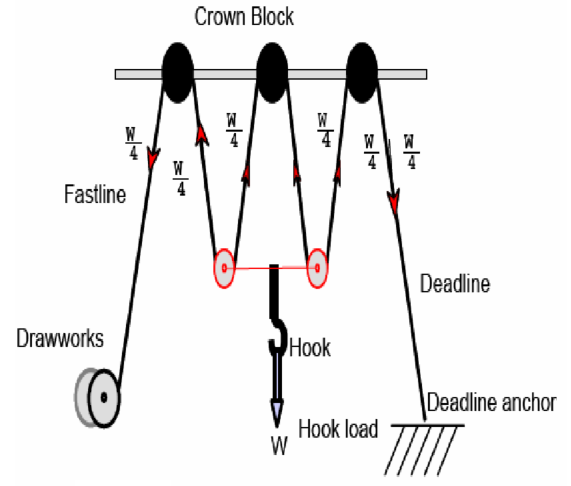 hoisting system in general