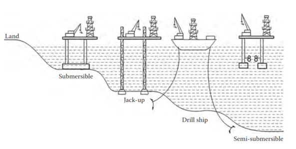 Offshore mobile drilling unit.