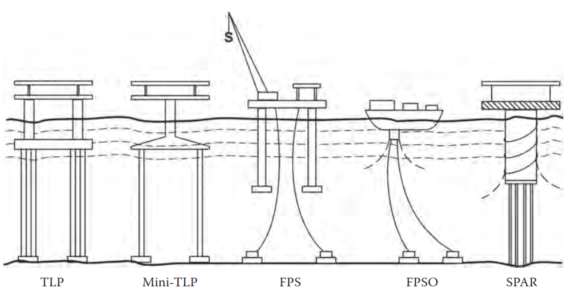 Offshore floating production unit.