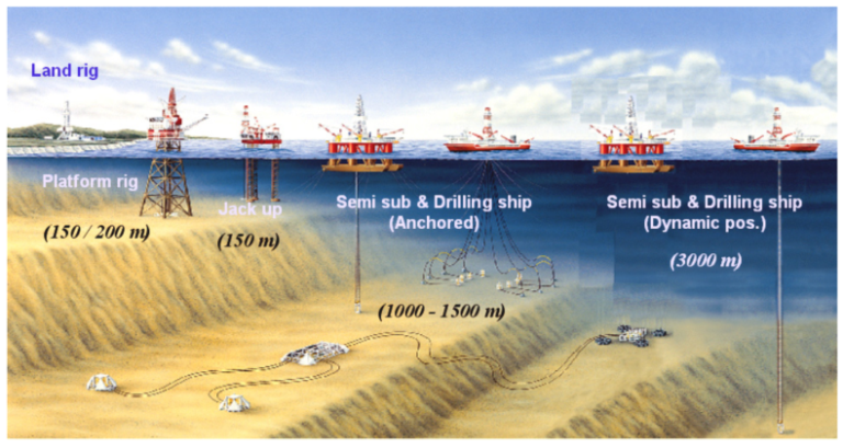 Offshore Drilling Rigs Types in Oil & Gas - Drilling Manual