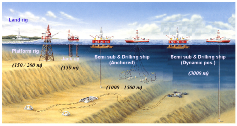 Offshore Drilling Rigs