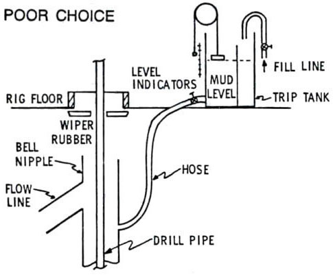 Gravity-fill trip tank located on rig floor