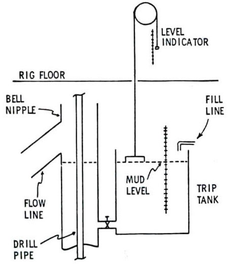 Gravity-fill trip tank located at annulus level