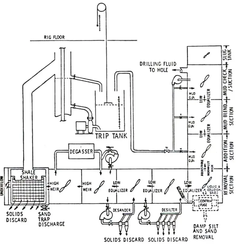 System arrangement with pump-fill trip tank
