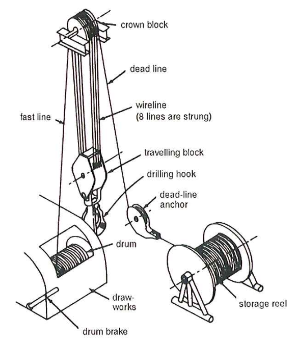 Hoisting System in the rig